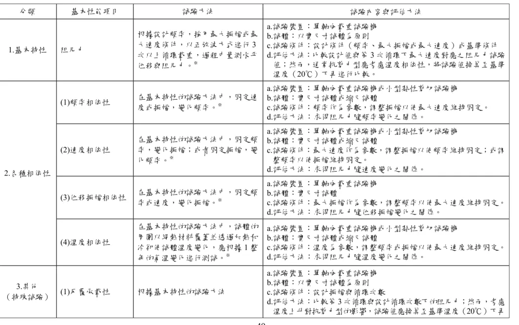 表 2-37 黏滯阻尼器衰減性能確認試驗  分類  基本性能項目  試驗方法  試驗內容與評估方法  1.基本特性  阻尼力  根據設計頻率，採用最大振幅或最大速度條件，以正弦波方式進行3 次以上循環載重，過程中量測水平 位移與阻尼力。 ※ a.試驗裝置：單軸向載重試驗機 b.試體：以實尺寸試體為原則  c.試驗條件：設計條件（頻率、最大振幅或最大速度）或基準條件  d.評估方法：比較設計值與第 3 次循環下最大速度對應之阻尼力試驗 值；然而，通常抗剪力型應考慮溫度相依性，將試驗值換算至基準 溫度（20℃）