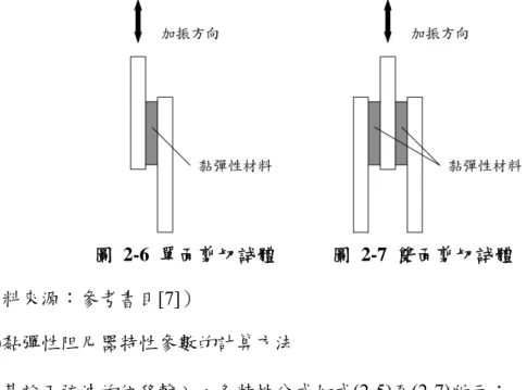圖 2-6 單面剪切試體  圖 2-7 雙面剪切試體  （資料來源：參考書目[7]）  (b)  黏彈性阻尼器特性參數的計算方法  基於正弦波的位移輸入，各特性公式如式(2-5)至(2-7)所示：  , , (2-5) 其中， 為阻尼器之等效勁度； , 為阻尼器達到最大位移 , 時 所發揮之阻尼力； 與 為黏彈性材料試體之厚度與剪切斷面積； 則為黏彈性 材料的儲存剪切模數。採用角頻率 之正弦波為加振波形時，等效阻尼係數 與 等效阻尼比 之計算如下：  ∆ , (2-6) ∆ 4 (2-7) 其中，∆ 為阻尼