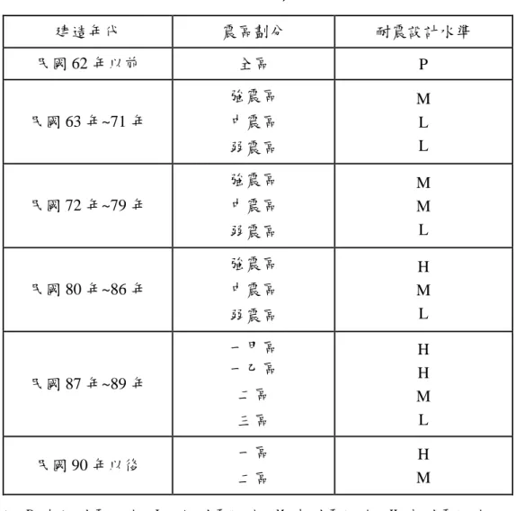 表 表表 表 3-2  建築物耐震等級區分建築物耐震等級區分建築物耐震等級區分 建築物耐震等級區分  建造年代  震區劃分  耐震設計水準  民國 62 年以前  全區  P  民國 63 年~71 年  強震區 中震區  弱震區  M L L  民國 72 年~79 年  強震區 中震區  弱震區  M M L  民國 80 年~86 年  強震區 中震區  弱震區  H  M L  民國 87 年~89 年  一甲區 一乙區  二區  三區  H H  M L  民國 90 年以後  一區  二區  H