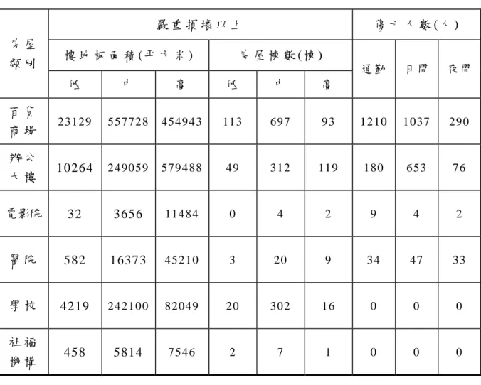 表 表表 表 3-5  臺北市建築物損壞模擬結果臺北市建築物損壞模擬結果臺北市建築物損壞模擬結果 臺北市建築物損壞模擬結果(未經補強未經補強未經補強 未經補強)  房 屋 類 別   嚴 重 損 壞 以 上   傷 亡 人 數 (人 ) 樓 地 板 面 積 (平 方 米 ) 房 屋 棟 數 (棟 )  通勤  日間  夜間  低   中   高   低   中   高   百 貨 商 場   23129   557728   454943   113  697   93  1210   1037   290