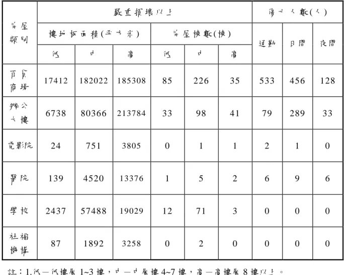 表 表 表 表 3-6  臺北市建築物損壞模擬結果臺北市建築物損壞模擬結果 臺北市建築物損壞模擬結果(經補強臺北市建築物損壞模擬結果經補強 經補強) 經補強 房 屋 類 別   嚴 重 損 壞 以 上   傷 亡 人 數 (人 ) 樓 地 板 面 積 (平 方 米 ) 房 屋 棟 數 (棟 )  通勤  日間  夜間  低   中   高   低   中   高   百 貨 商 場   17412   182022   185308   85 226 35 533 456 128 辦 公 大 樓   673