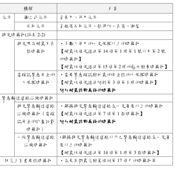 表 表表 表 2-1  台東區耐震改修促進計畫的對象建築物台東區耐震改修促進計畫的對象建築物 台東區耐震改修促進計畫的對象建築物 台東區耐震改修促進計畫的對象建築物 種類  内容  住宅  獨立式住宅  含兼用、併用住宅  共同住宅  含租借共同住宅、招待所、合宿、街屋  特定建築物(詳表 2-2)  特定既存耐震不合 格建築物  ・多數人使用的一定規模以上的建築物  【耐震改修促進法第 14 條第 1 項第 1 號以及第 2 號 的建築物】  【耐震改修促進法第 15 條第 2 項的指示對象建築物】  需