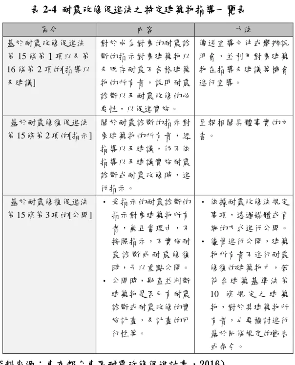 表 表表 表 2-4  耐震改修促進法之特定耐震改修促進法之特定耐震改修促進法之特定 耐震改修促進法之特定建築物建築物 建築物指導建築物指導指導 指導一覽表一覽表 一覽表 一覽表 區分  內容  方法  基於耐震改修促進法 第 15 條第１項以及第 16 條第 2 項的[指導以 及建議]  對於成為對象的耐震診斷的指示對象建築物以及既存耐震不合格建築物的所有者，說明耐震 診斷以及耐震改修的必 要性，以促進實施。  傳送宣導文件或舉辦說明會，並利用對象建築物在指導及建議等機會進行宣導。  基於耐震修復促進法 