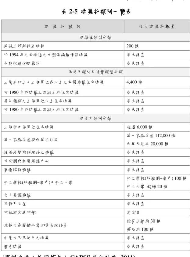 表 表 表 表 2-5  建築物類別一建築物類別一建築物類別一 建築物類別一覽表覽表 覽表 覽表 建 築 物 種 類  預 估 建 築 物 數 量  依結構類型分類  混凝土傾斜扶正建物  200 棟  於 1994 年之前建造之大型焊接鋼構架建築  尚未調查  早期改造的建築物  尚未調查  依使用類別及結構類型分類  三層或以上及五個單位或以上之木製結構住宅建築  4,400 棟  於 1980 年前建構之混凝土非住宅建築  尚未調查  其他種類之五個單位以上住宅建築  尚未調查  於 1980 年前建