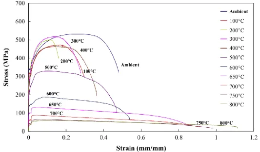 圖  C2.1-1  溫度變化下鋼材 SN490B 應力應變曲線圖(Chung 等人，2010) 