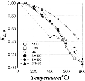 圖  C2.1-5  溫度變化下鋼材彈性模數折減係數比較圖(許睿佳，2007) 