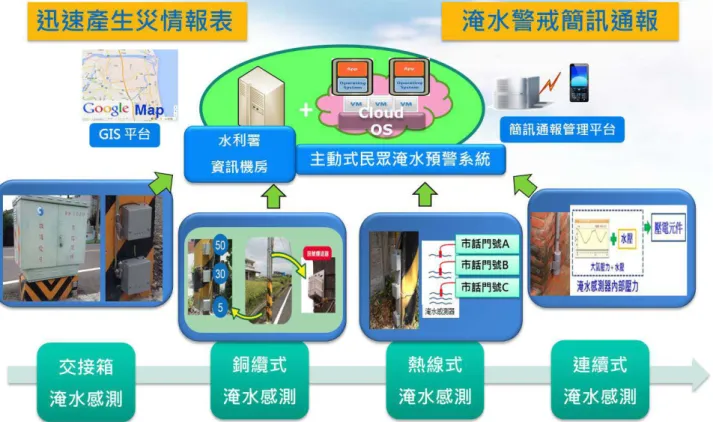 圖 2-14  自動化淹水感測技術整合架構圖 