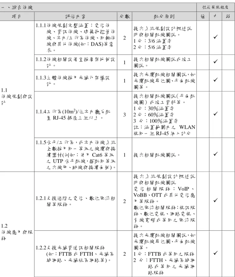 表 2.2 2016 年版智慧建築標章評估手冊-鼓勵項目與使用性能相關項目盤點  一、綜合佈線  性能展現程度  項目  評估內容  分數  配分原則  強  中  弱  1.1    佈線規劃與設 計  1.1.1佈線規劃完整涵蓋：電信佈 線、資訊佈線、建築物控管佈線、宅內/工作區佈線、同軸佈線與其他佈線(如：DAS)等需求。  2  提出系統規劃設計概述說明與相關配線圖說。 1 分：3/6 涵蓋率 2 分：5/6 涵蓋率   1.1.2佈線相關設備室採高架地板設計。 1 提出相關配線圖說或竣工圖說。 