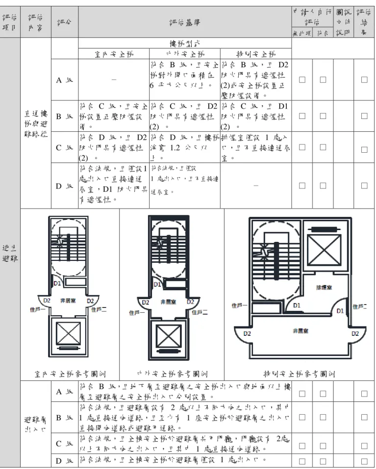 表 2.6 新建住宅防火安全性能之評估內容、評估基準及評分表（續一）  評估  項目  評估 內容  評分  評估基準  申請人自行 評估  圖說文件 說明  評估 結 果 無此項  符合  逃生 避難  直通樓梯與避 難路徑  樓梯型式 室內安全梯  戶外安全梯  特別安全梯 A  級 － 符合  B  級，且安全梯對外開口面積在 6  平方公尺以上。  符合  B  級，且  D2 防火門具有遮煙性(2)或安全梯設置正壓防煙設備。  □  □  □ B  級 符合  C  級，且安全梯設置正壓防煙設備。