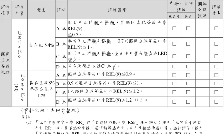 表 2.15 新建住宅住宅維護性能之評估內容、權重、評估基準及評分 