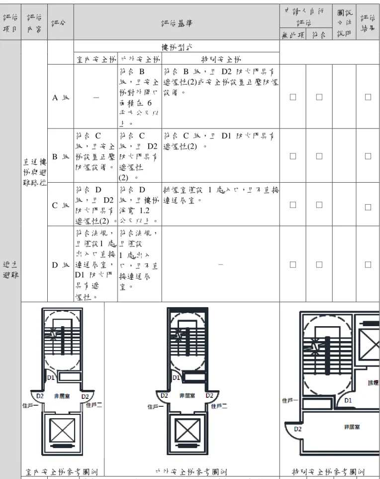 表 2.21 既有住宅防火安全性能之評估內容、評估基準及評分表（續一）  評估  項目  評估 內容  評分  評估基準  申請人自行 評估  圖說文件 說明  評估 無此項  符合  結果  逃生 避難  直通樓梯與避 難路徑  樓梯型式 室內安全梯  戶外安全梯  特別安全梯 A  級 － 符合  B 級，且安全梯對外開口面積在  6 平方公尺以上。  符合  B  級，且  D2  防火門具有 遮煙性(2)或安全梯設置正壓防煙設備。  □  □  □ B  級 符合  C 級，且安全梯設置正壓防煙設備