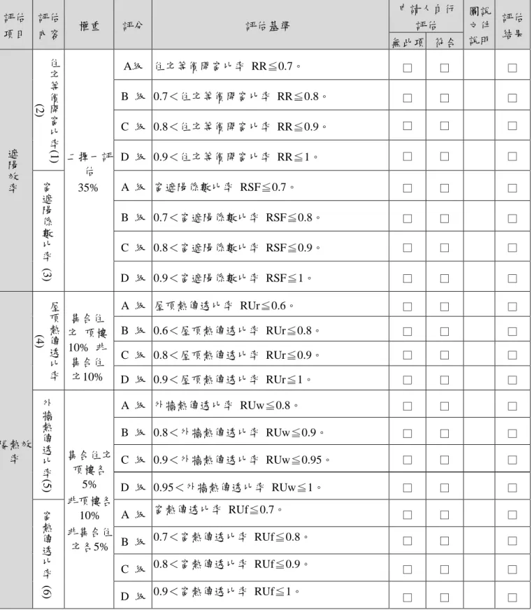 表 2.27 既有住宅節能省水性能之評估內容、權重、評估基準及評分表  評估  項目  評估 內容  權重  評分  評估基準  申請人自行 評估  圖說文件 說明  評估  無此項  符合  結果  遮 陽 效 率 住宅等價開窗比(2)率(1)  二擇一評估 35%  A級  住宅等價開窗比率  RR≦0.7。  □  □  □ B  級  0.7＜住宅等價開窗比率  RR≦0.8。 □ □ □ C  級  0.8＜住宅等價開窗比率  RR≦0.9。 □ □ □ D  級  0.9＜住宅等價開窗比率  R