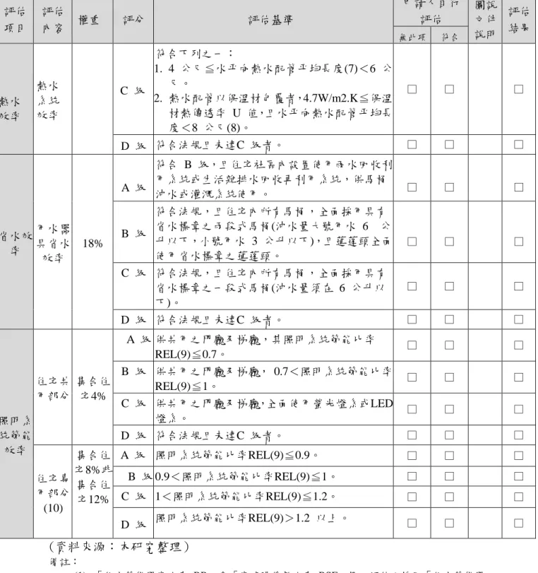 表 2.28 既有住宅節能省水性能之評估內容、權重、評估基準及評分表（續）  評估  項目  評估 內容  權重  評分  評估基準  申請人自行 評估  圖說文件 說明  評估  無此項  符合  結果  熱水 效率  熱水系統 效率  C  級  符合下列之一：  1