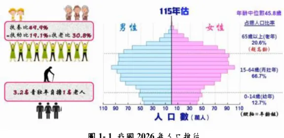 圖 1- 2  我國百歲以上人瑞人數 