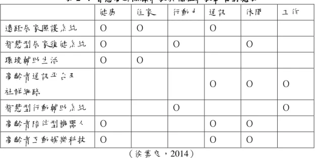 表 2- 4  智慧高齡照顧科技與福祉科技範疇對應表  健康  住家  行動力  通訊  休閒  工作  遠距居家照護系統  Ｏ  Ｏ  Ｏ  智慧型居家復健系統  Ｏ  Ｏ  Ｏ  環境輔助生活  Ｏ  Ｏ  高齡者通訊平台及  社群網路  Ｏ  Ｏ  Ｏ  智慧型行動輔助系統  Ｏ  Ｏ  高齡者陪伴型機器人  Ｏ  Ｏ  Ｏ  高齡者互動娛樂科技  Ｏ  Ｏ  Ｏ  （徐業良，2014）  參考 ISG 對福祉科技應用的範疇定義，涵蓋健康、住家、行動力、通訊、休 閒、工作等六面向，對應到七類的智慧高齡