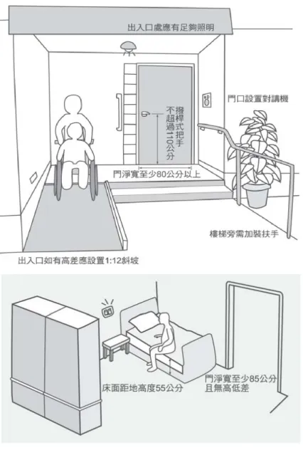 圖 2- 15  出入口空間尺度 