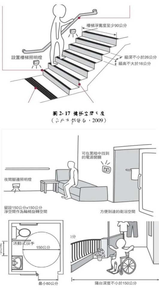 圖 2- 17  樓梯空間尺度 
