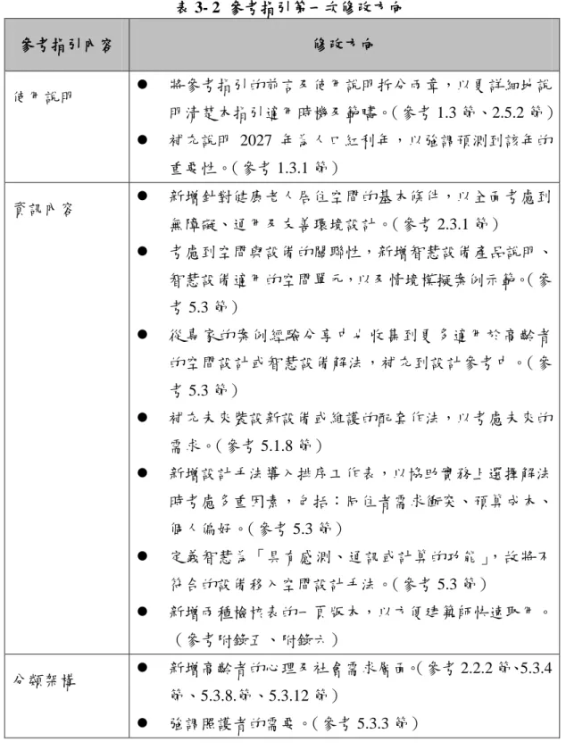 表 3- 2  參考指引第一次修改方向  參考指引內容  修改方向  使用說明    將參考指引的前言及使用說明拆分兩章，以更詳細地說 明清楚本指引適用時機及範疇。 （參考 1.3 節、2.5.2 節）    補充說明 2027 年為人口紅利年，以強調預測到該年的 重要性。 （參考 1.3.1 節）  資訊內容    新增針對健康老人居住空間的基本條件，以全面考慮到 無障礙、通用及友善環境設計。（參考 2.3.1 節）    考慮到空間與設備的關聯性，新增智慧設備產品說明、 智慧設備適用的空間單元，