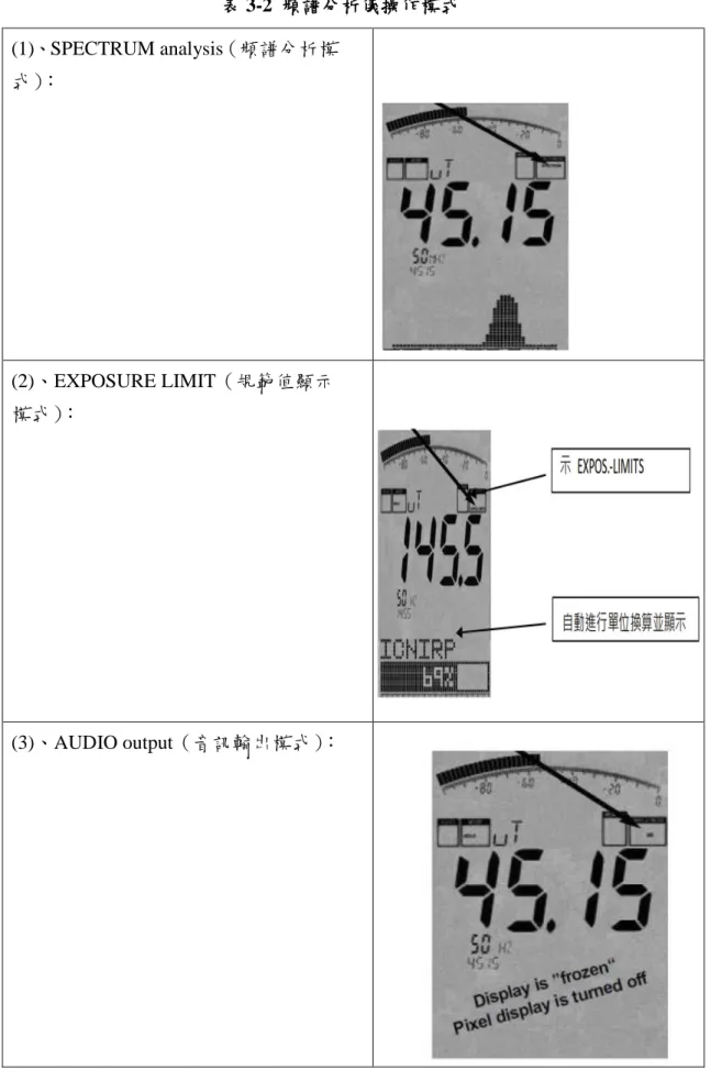 表 3-2  頻譜分析儀操作模式  (1)、SPECTRUM analysis（頻譜分析模 式） ：    (2)、EXPOSURE LIMIT（規範值顯示 模式） ：    (3)、AUDIO output（音訊輸出模式） ：   
