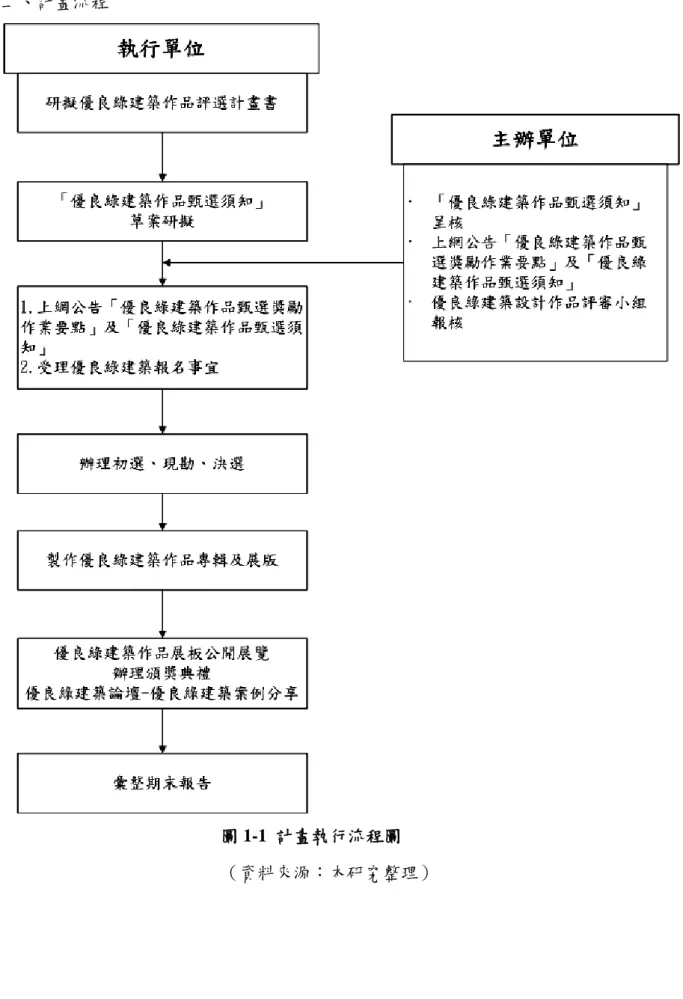 圖 1-1  計畫執行流程圖 