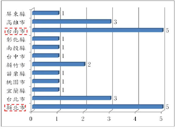 圖 3-4  參選案件區位分佈  (資料來源：本研究整理) 