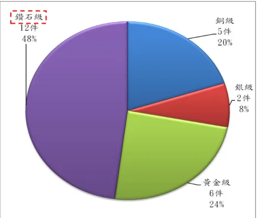 圖 3-6  參選案件綠建築標章等級分佈圖  (資料來源：本研究整理) 