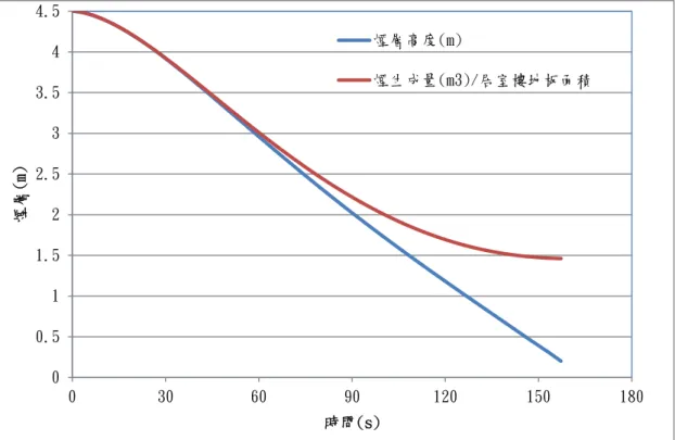 圖 3-24  程式計算與換算煙層高度比較  在此本研究以計算所得煙層厚度×居室樓地板面積為其發煙量歷程，即假設 單位時間所產生之發煙量為具有光遮蔽 60 %或能見度 10 m 之煙氣的容積，其煙 層高度與發煙量關係如圖 3-25 所示。  圖 3-25  簡易二層計算法煙層高度與發煙量 00.511.522.533.544.50306090120 150 180煙層(m)時間(s)煙層高度(m)煙生成量(m3)/居室樓地板面積05010015020025030035000.511.522.533.544.