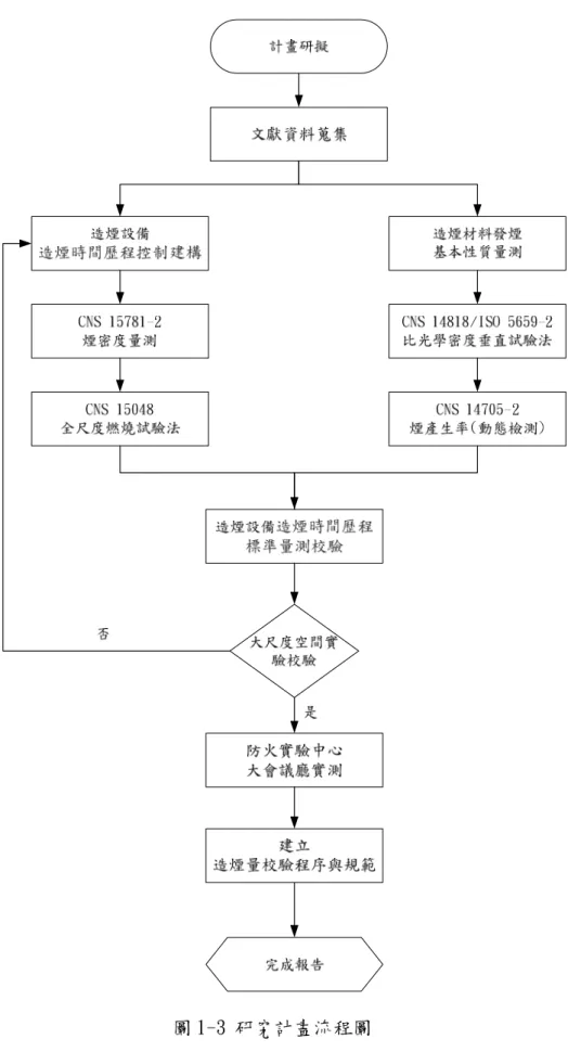 圖 1-3 研究計畫流程圖 