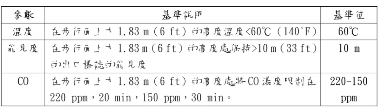 表 2-4  性能設計評估基準  參數  基準說明  基準值  溫度  在步行面上方 1.83 m（6 ft）的高度溫度<60℃（140°F） 60℃  能見度  在步行面上方 1.83 m（6 ft）的高度處保持>10 m（33 ft） 的出口標誌的能見度  10 m  CO  在步行面上方 1.83 m（6 ft）的高度處將 CO 濃度限制在 220 ppm，20 min，150 ppm，30 min。  220-150 ppm 