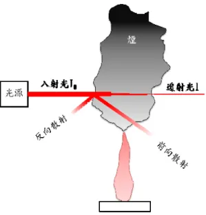 圖 2-14  煙的消光之散射及吸收作用 