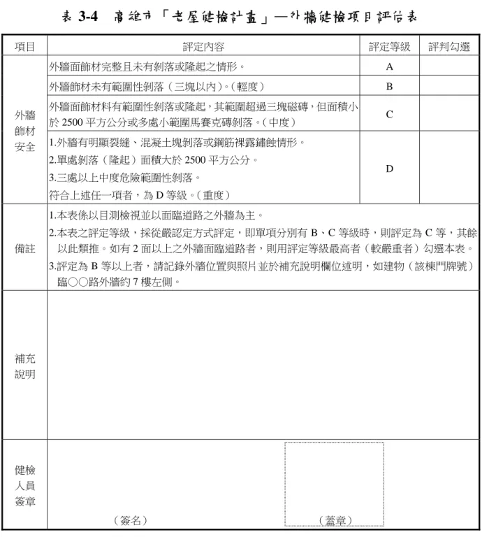 表 3-4  高雄市「老屋健檢計畫」—外牆健檢項目評估表  項目  評定內容  評定等級  評判勾選 外牆  飾材  安全  外牆面飾材完整且未有剝落或隆起之情形。 A 外牆飾材未有範圍性剝落（三塊以內）。（輕度） B 外牆面飾材料有範圍性剝落或隆起，其範圍超過三塊磁磚，但面積小於 2500 平方公分或多處小範圍馬賽克磚剝落。（中度） C 1.外牆有明顯裂縫、混凝土塊剝落或鋼筋裸露鏽蝕情形。  2.單處剝落（隆起）面積大於 2500 平方公分。  3.三處以上中度危險範圍性剝落。  符合上述任一項者，為 D