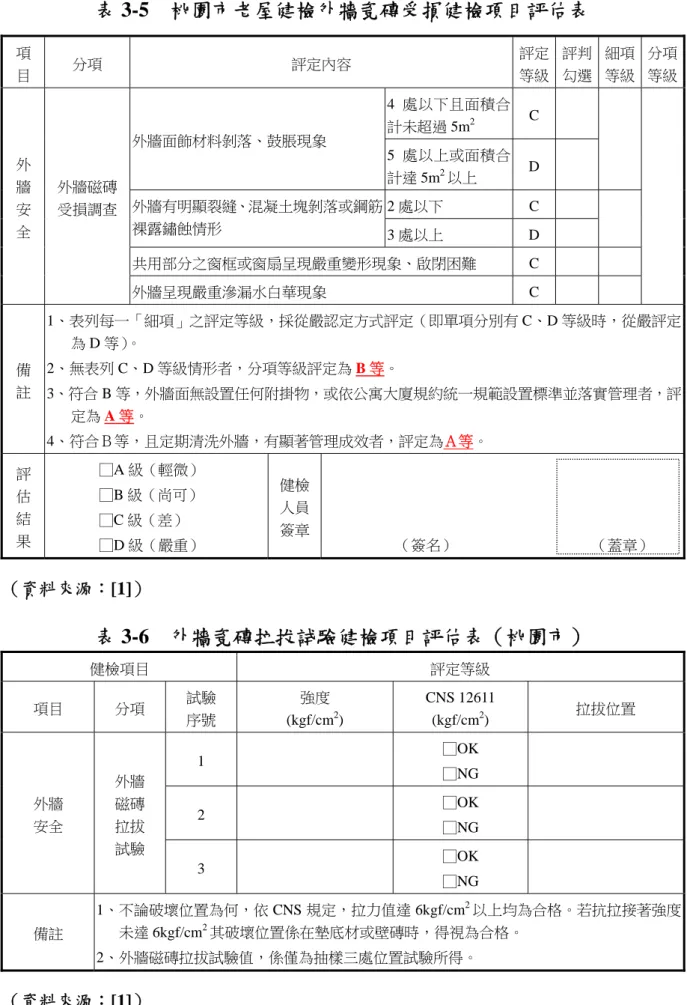 表 3-5  桃園市老屋健檢外牆瓷磚受損健檢項目評估表  項  目  分項  評定內容  評定 等級  評判 勾選  細項等級 分項等級 外  牆  安  全  外牆磁磚 受損調查  外牆面飾材料剝落、鼓脹現象  4 處以下且面積合計未超過 5m2 C 5 處以上或面積合計達 5m2以上 D 外牆有明顯裂縫、混凝土塊剝落或鋼筋裸露鏽蝕情形  2 處以下 C  3 處以上 D  共用部分之窗框或窗扇呈現嚴重變形現象、啟閉困難 C  外牆呈現嚴重滲漏水白華現象 C  備  註  1、表列每一「細項」之評定等級，