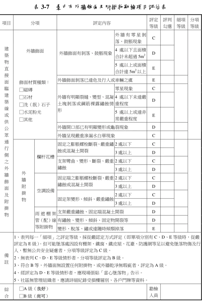 表 3-7  臺中市外牆飾面及附掛物勘檢項目評估表  項目  分項  評定內容  評定  等級  評判 勾選  細項 等級  分項等級 建  築  物  直  接  面  臨  建  築  線  或  供  公  眾  通  行  側  之  外  牆  飾  面  及  附  掛  物  外牆飾面  飾面材質種類： □磁磚 □石材 □洗（抿）石子 □水泥粉光 □其他  外牆飾面有剝落、鼓脹現象 外 牆 有 零 星 剝落、鼓脹現象  C 4 處以下且面積合計未超過 5m2 D 5 處以上或面積合計達 5m2