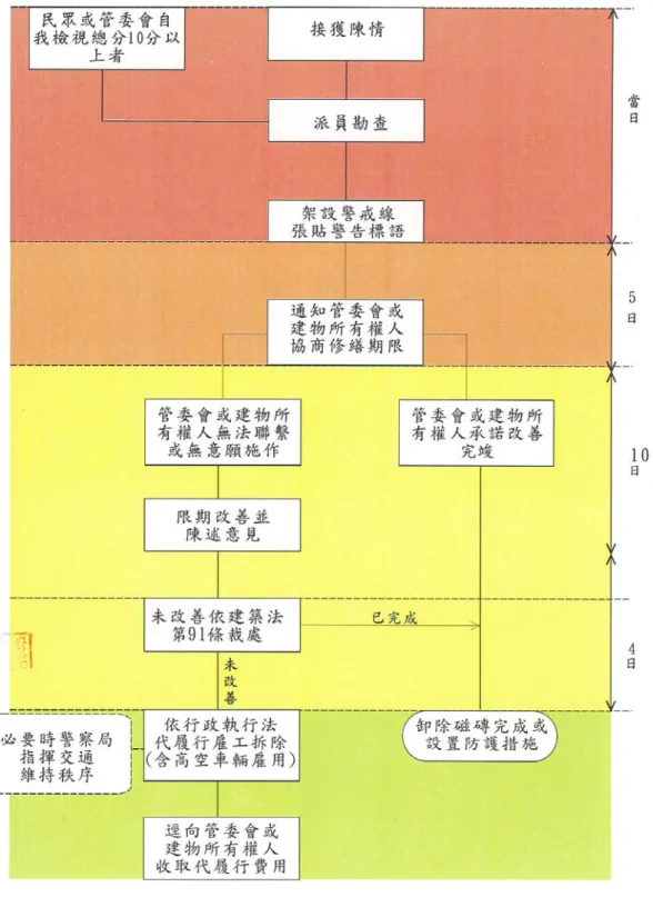 圖 3-1  宜蘭縣政府處理建築物外牆瓷磚掉落流程圖 