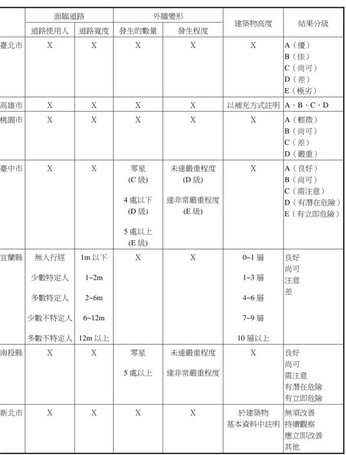 表 3-12  國內 7 縣市外牆瓷磚健檢之評定基準（非劣化類型）及結果分級比對  面臨道路  外牆變形  建築物高度  結果分級  道路使用人  道路寬度  發生的數量 發生程度  臺北市  Ｘ  Ｘ  Ｘ  Ｘ  Ｘ  A（優）  B（佳）  C（尚可）  D（差）  E（極劣）  高雄市  Ｘ  Ｘ  Ｘ  Ｘ  以補充方式註明  A、B、C、D  桃園市  Ｘ  Ｘ  Ｘ  Ｘ  Ｘ  A（輕微）  B（尚可）  C（差）  D（嚴重）  臺中市  Ｘ  Ｘ  零星  (C 級)  4 處以下  (