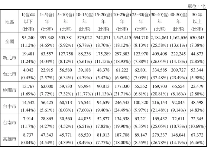 表 5-1  全國及 6 直轄市之住宅類建築物數量（以屋齡區分）  單位：宅  地區  1(含)年以下  (比率)  1~5(含)年 (比率)  5~10(含)年 (比率)  10~15(含)年 (比率) 15~20(含)年 (比率) 20~25(含)年 (比率) 25~30(含)年 (比率) 30~40(含)年 (比率)  40~50(含)年 (比率)  50 年 以上 (比率) 全國  95,240  (1.12%)  397,348 (4.65%)  505,381 (5.92%)  579,022(