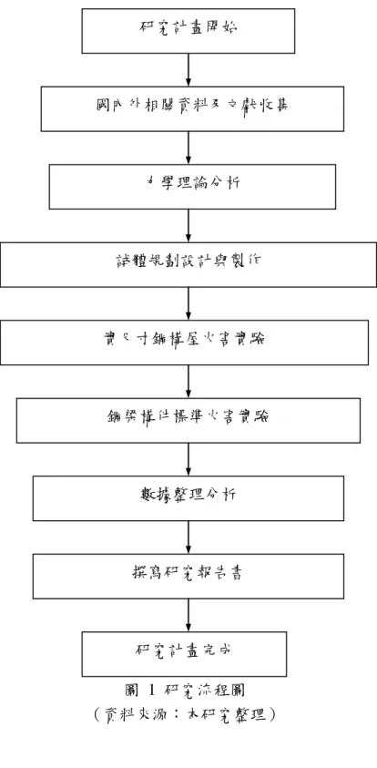 圖  1  研究流程圖  （資料來源：本研究整理）  國內外相關資料及文獻收集 研究計畫開始 力學理論分析 試體規劃設計與製作 實尺寸鋼構屋火害實驗 鋼梁構件標準火害實驗 數據整理分析 撰寫研究報告書 研究計畫完成 