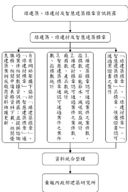 圖 2- 1 綠建築、綠建材及智慧建築標章資訊揭露計畫流程