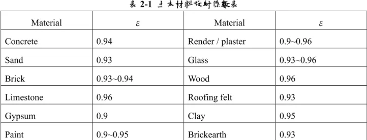 表 2-1  土木材料放射係數表 