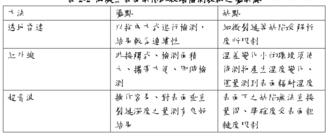 表 2-2  混凝土表面缺陷非破壞檢測技術之優缺點  方法  優點  缺點  透地雷達  以拖曳方式進行檢測， 結果較為連續性  細微裂縫等缺陷受解析度所限制  紅外線  非接觸式、檢測面積 大、攜帶方便、即時檢 測  溫差變化小的環境須使待測物產生溫度變化、 僅量測到表面輻射溫度  超音波  操作容易、對表面垂直 裂縫深度之量測有良好 結果  表面下之缺陷無法直接量得、準確度受表面粗糙度限制  （資料來源：李德河、連韋慶， 「非破壞檢測技術於建築物缺陷檢測之應用研究」 ，成功大學 土木工程學系碩博士班，2