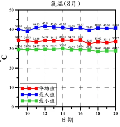 圖 4-7 氣候觀測儀 8 月份氣溫  (本研究整理) 
