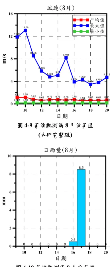 圖 4-10 氣候觀測儀 8 月份氣溫  (本研究整理) 