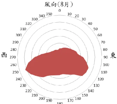 圖 4-11 氣候觀測儀 8 月份風向  (本研究整理)