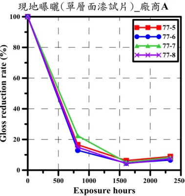 圖 5-30 廠商 A 之環氧樹脂試片光澤折減率  (本研究整理) 