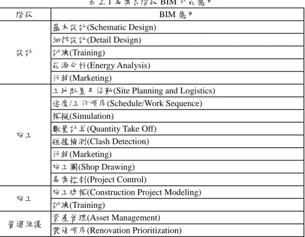 表 2. 1 專案各階段 BIM 可能應用  階段  BIM 應用  設計  基本設計(Schematic Design) 細部設計(Detail Design) 訓練(Training)  能源分析(Energy Analysis)  行銷(Marketing)  施工 