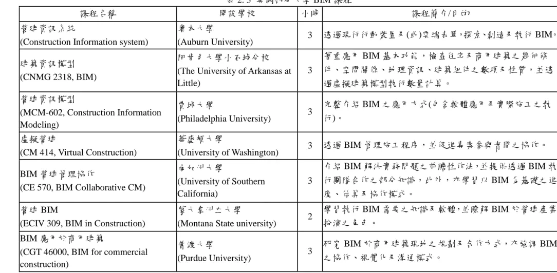 表 2. 3  美國部分大學 BIM 課程 
