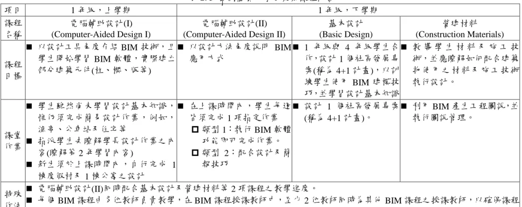表 2. 5  泰國蘭實大學建築系課程內容  項目  1 年級，上學期  1 年級，下學期  課程 名稱  電腦輔助設計(I)  (Computer-Aided Design I)  電腦輔助設計(II)  (Computer-Aided Design II) 