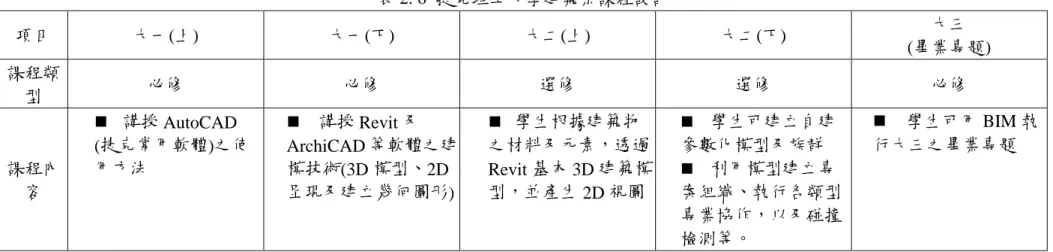 表 2. 6  捷克理工大學建築系課程設計  項目  大一(上)  大一(下)  大二(上)  大二(下)  大三  (畢業專題)  課程類 型  必修  必修  選修  選修  必修  課程內 容    講授 AutoCAD  (捷克常用軟體)之使用方法    講授 Revit 及 ArchiCAD 等軟體之建模技術(3D 模型、2D 呈現及建立幾何圖形)    學生根據建築物 之材料及元素，透過 Revit 基本 3D 建築模型，並產生 2D 視圖    學生可建立自建參數化模型及族群   利