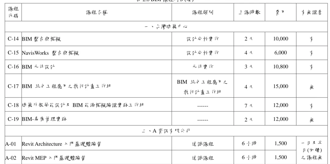 表 2.8 BIM 課程列表(續)  課程  代碼  課程名稱  課程類別  上課時數  費用  有無證書  一、台灣建築中心  C-14  BIM 整合與模擬  設計分析實作  2 天  10,000  有  C-15  NavisWorks  整合與模擬  設計分析實作  4 天  6,000  有  C-16  BIM 元件設計    元件實作  3 天  10,800  有  C-17  BIM  統包工程應用之執行計畫工作坊  BIM  統包工程應用之 執行計畫工作坊  4 天  15,000  