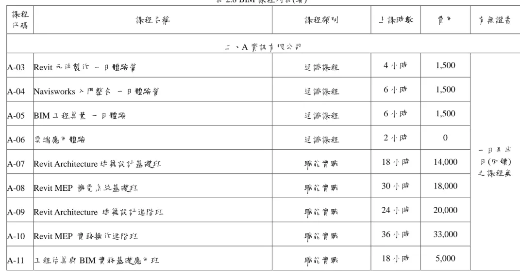 表 2.8 BIM 課程列表(續)  課程  代碼  課程名稱  課程類別  上課時數  費用  有無證書  二、A 資訊有限公司  A-03  Revit 元件製作  一日體驗營  通識課程  4 小時  1,500  一日及半 日(回饋) 之課程無 A-04  Navisworks 入門整合  一日體驗營 通識課程 6 小時 1,500 A-05  BIM 工程算量  一日體驗 通識課程 6 小時 1,500 A-06  雲端應用體驗 通識課程 2 小時 0 